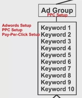 Keywords Inside an Ad Group